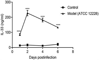 Role of Interleukin-33 in Staphylococcus epidermidis-Induced Septicemia